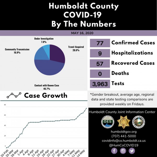 Humboldt Test Results by the Numbers