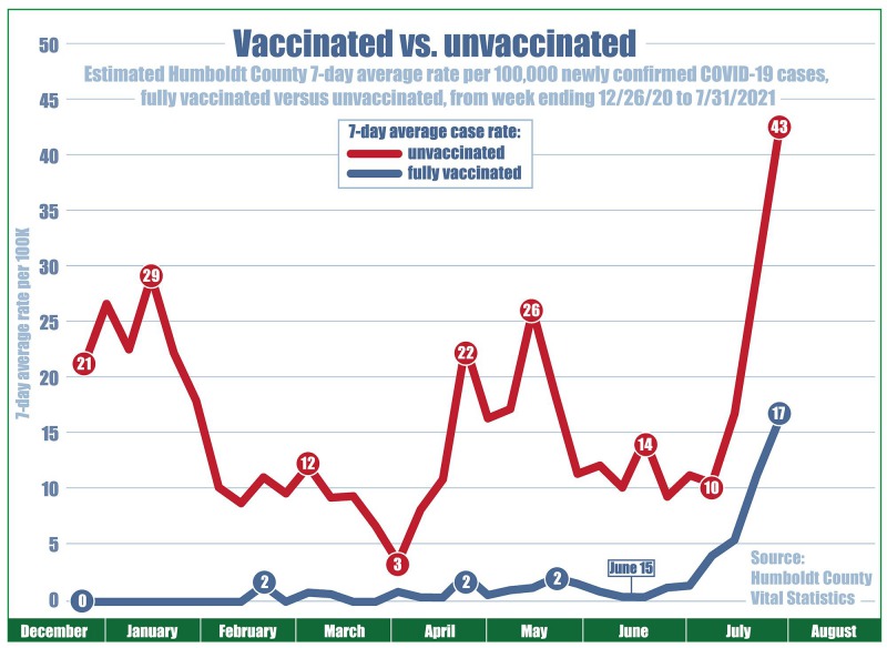 Humboldt County Vaccinated vs unvaccinated