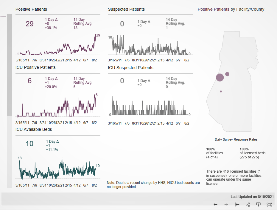 Screenshot of the State COVID-19 Hospitalization dashboard showing hospitalization rates for Humboldt County.  Updated August 10, 2021. 