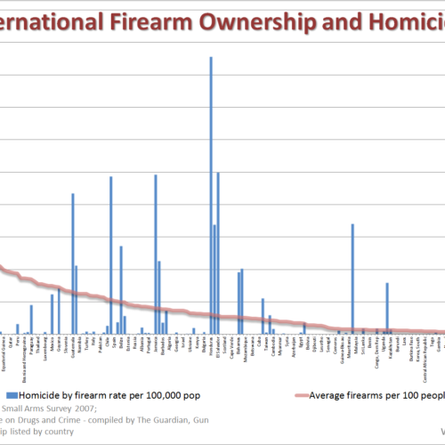 GUNS-IN-OTHER-COUNTRIES-Firearm-Ownership-and-Homicides-Rates-per-Country (1).png