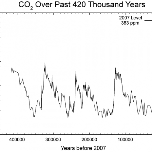 co2_420_thousand_years.png