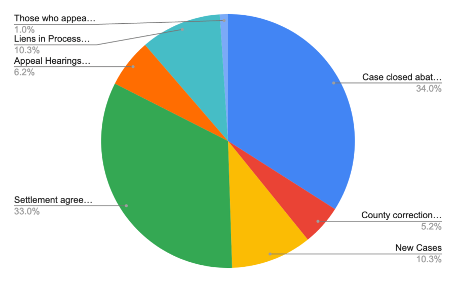 (Notices distributed until Jan 2020, chart created by UC Berkeley Cannabis Research Center)