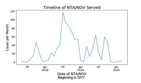 (Notices distributed until Jan 2020, chart created by UC Berkeley Cannabis Research Center)