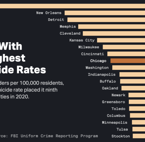 city-murder-rates-2020-768x491.png