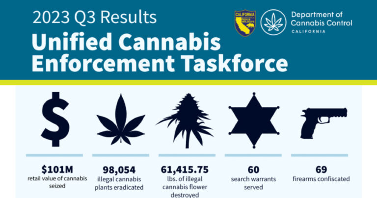 $101 Million In Illegal Cannabis Seized During Third Quarter Of 2023 ...