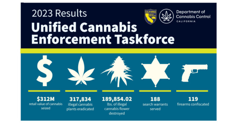 California Says It Seized Over $312M In Unlicensed Cannabis During Task ...