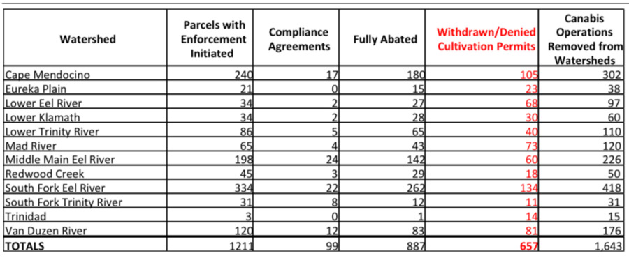 Humboldt County Provides Key Cannabis Data on Cultivation Permits ...