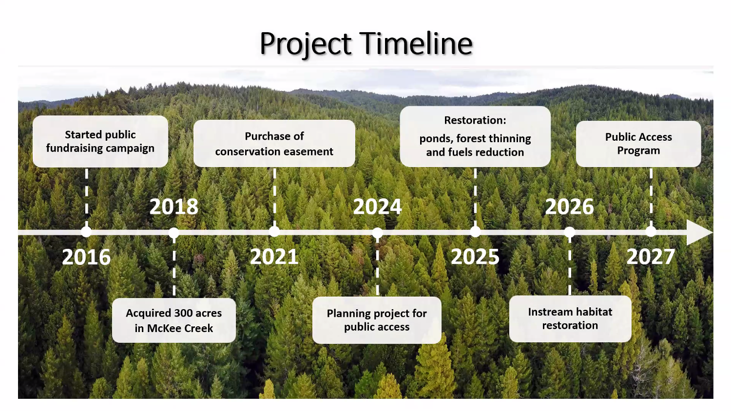 10 years In The Works, Whitethorn Area Community Forest Project Approaches Completion